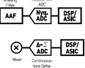 연속 시간 고속 Δ-Σ A/D 컨버터 기반의 광대역 AFE