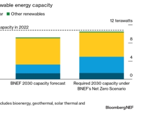 Net-Zero 달성 위해 2030년까지 재생 에너지 3배 확대한다