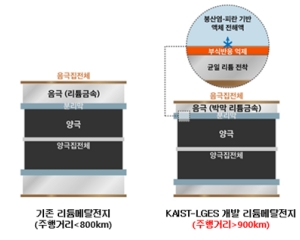 LG에너지솔루션-KAIST, 리튬메탈전지 성능 혁신 원천기술 확보