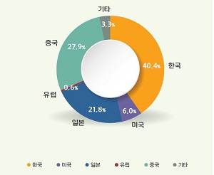 ‘저전력 디스플레이’ LTPO 기술로 디스플레이 강국 굳히나