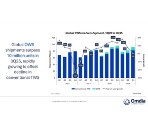 오픈형 무선이어폰 출하량 1000만 대 돌파, AI·건강 기능이 차별화 핵심