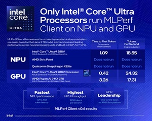 인텔, CPU·GPU·NPU 기반 AI 컴퓨팅에서 업계 최고 수준의 성능 입증해