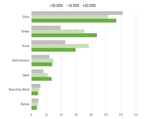 [반도체] 세계 반도체 장비 2분기 매출액, 전년 동기 대비 24% 증가해