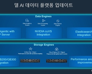 델 테크놀로지스, 데이터 사일로 문제 해결하는 ‘델 AI 데이터 플랫폼’ 대거 업데이트