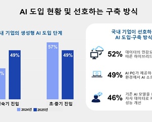 [설문] AI 주도 혁신에 기대 높지만 전문성, 데이터, 인프라 등 실제 준비는 미흡하다